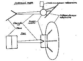 Схема возвращаемого аппарата по схеме Юрия Кондратюка
