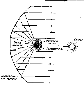 Схема зеркал и приемника тепла межпланетного корабля Юрия Кондратюка